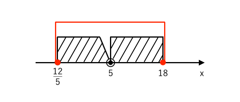 高校数学 絶対値のついた等式 不等式の解き方をわかりやすく解説 場合分けもバッチリ 楽スタ