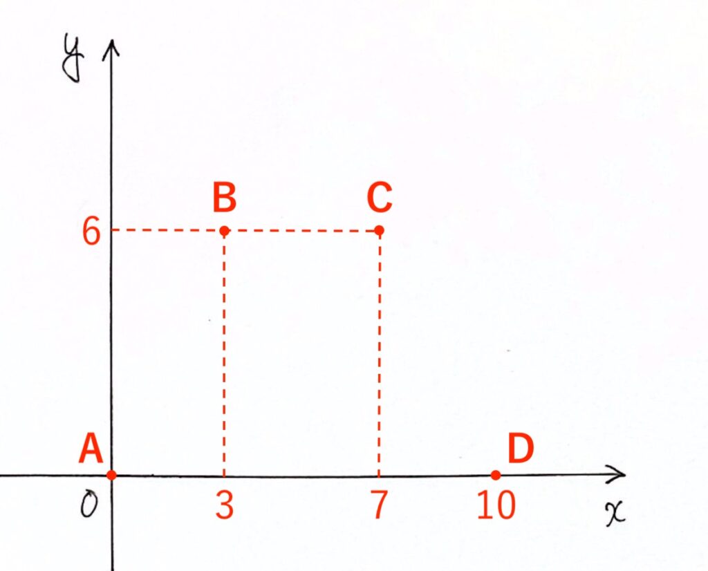 動く点Pのグラフ1