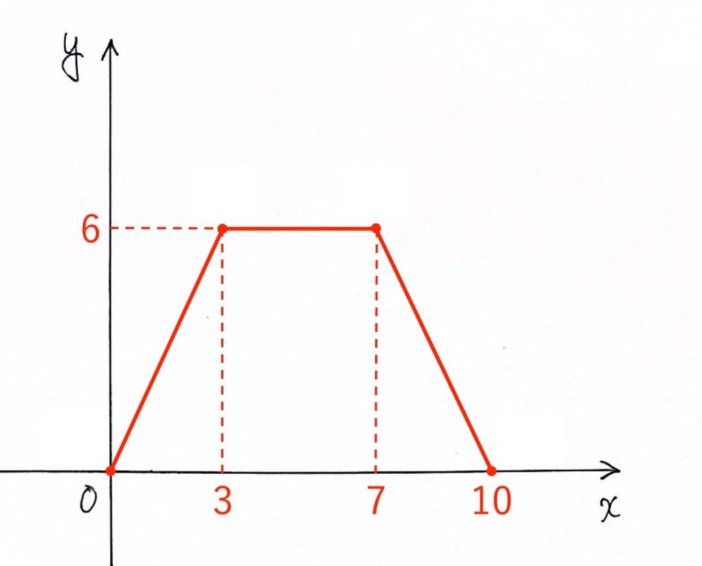 動く点Pのグラフ3