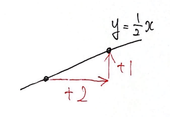 y=1/2x