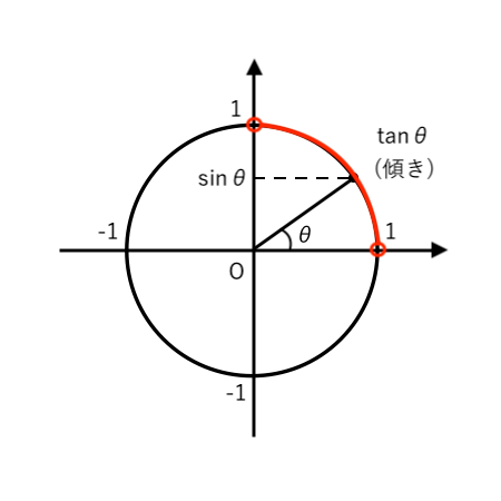 三角比の相互関係 公式を使わずサクッと簡単にsin Cos Tanを求める裏ワザ 注意点あり 楽スタ