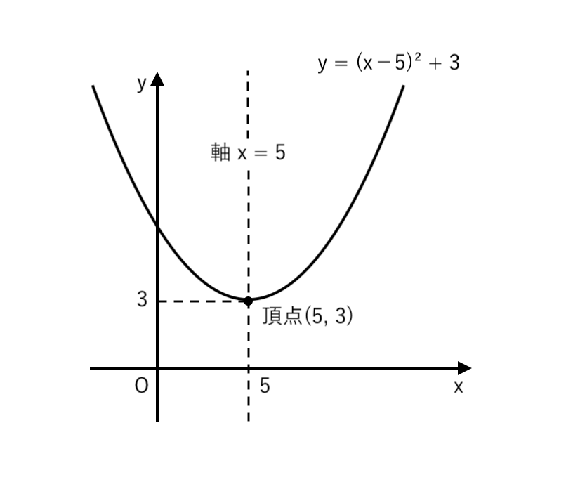 ２次関数 グラフの頂点 軸の求め方はこれだけ 練習問題 わかりやすい解説つき 楽スタ