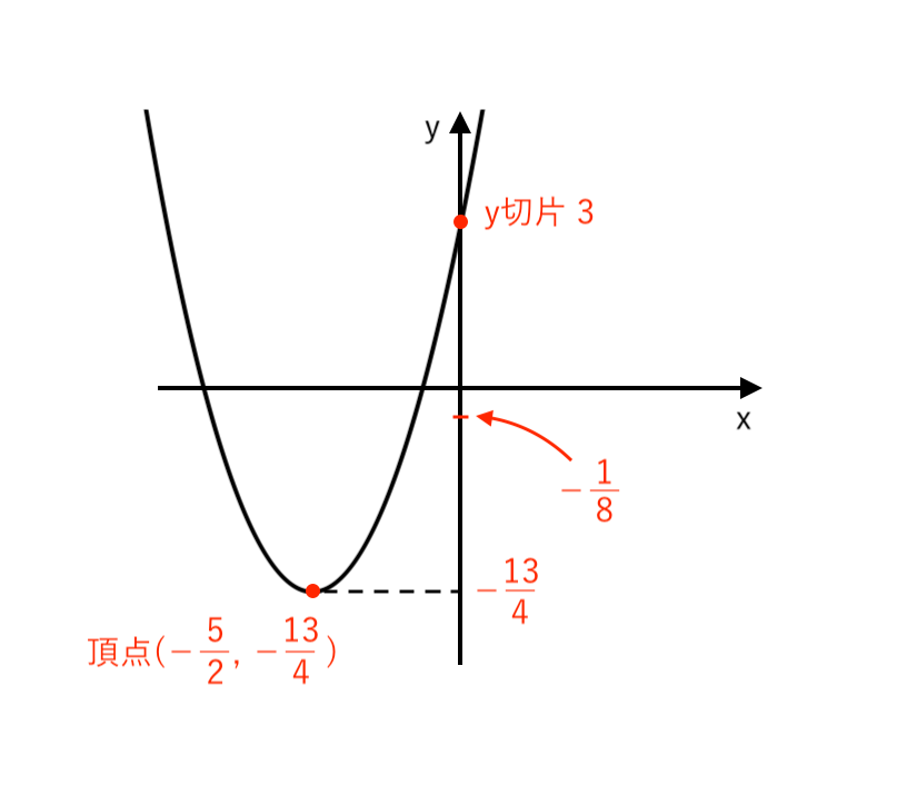 ２次関数 頂点の座標が分数のグラフの書き方 見やすく書くコツを伝授 裏ワザあり 楽スタ