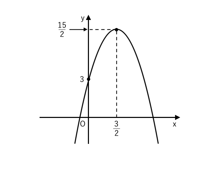 ２次関数 頂点の座標が分数のグラフの書き方 見やすく書くコツを伝授 裏ワザあり 楽スタ