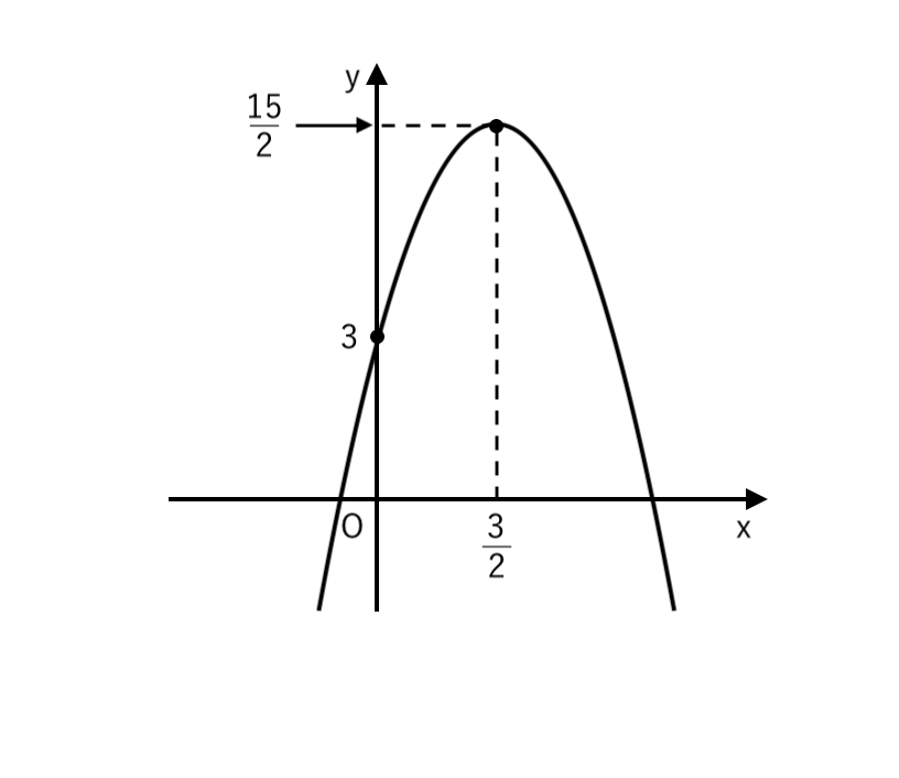２次関数で頂点が分数のグラフ(1)解答