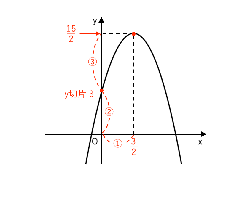 ２次関数で頂点が分数のグラフ(1)解説