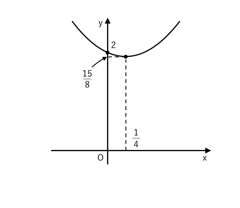 ２次関数で頂点が分数のグラフ(2)解答