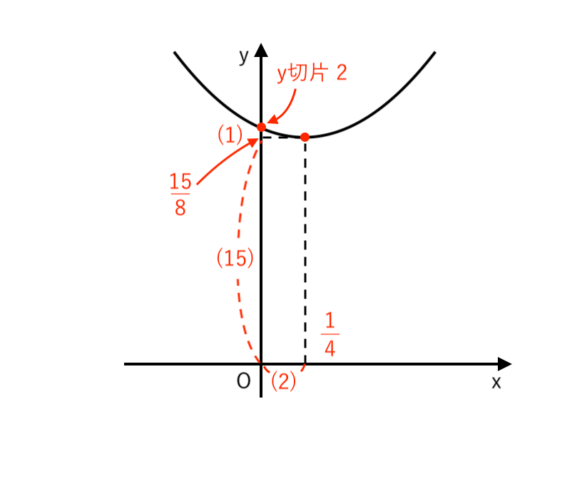 ２次関数で頂点が分数のグラフ(2)解説