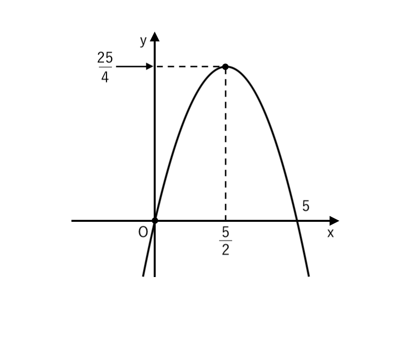 ２次関数 頂点の座標が分数のグラフの書き方 見やすく書くコツを伝授 裏ワザあり 楽スタ