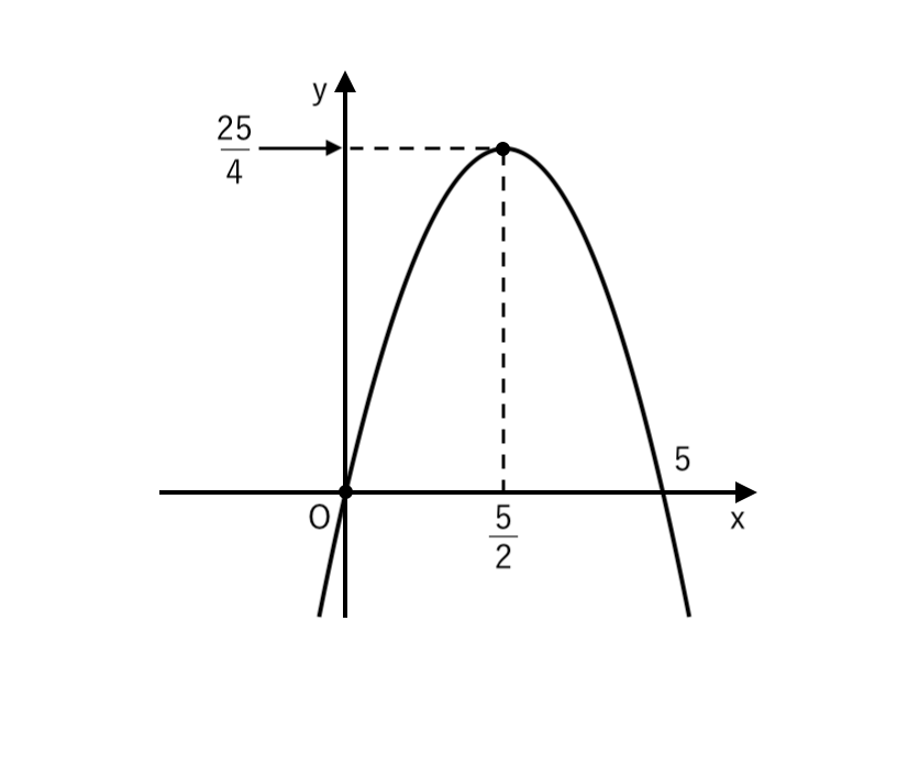 ２次関数で頂点が分数のグラフ(3)解答