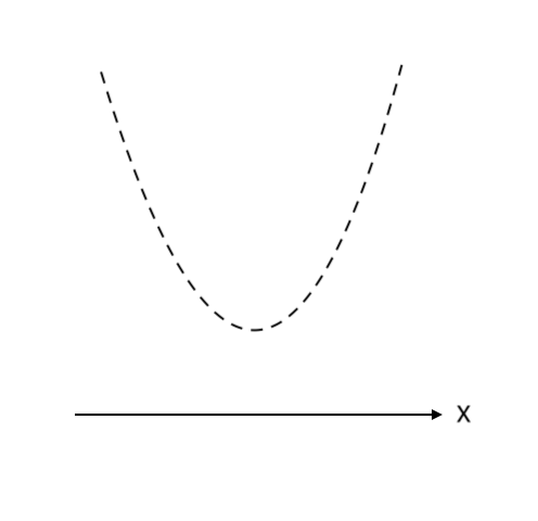 【２次関数】最大値と最小値の求め方（下に凸の場合）step2