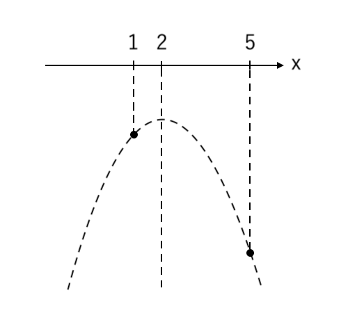 【２次関数】最大値と最小値の求め方（上に凸の場合）step4