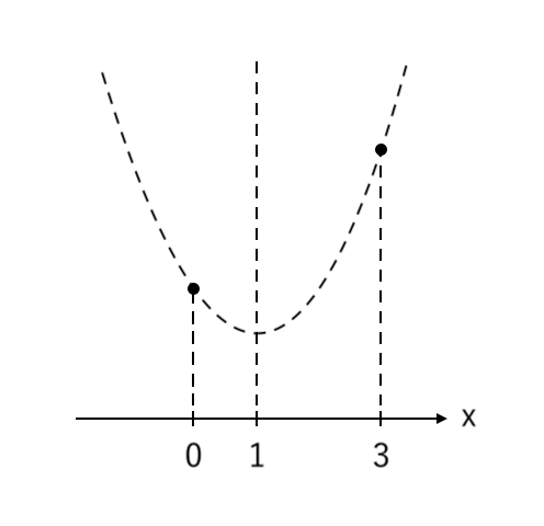 【２次関数】最大値と最小値の求め方（下に凸の場合）step4