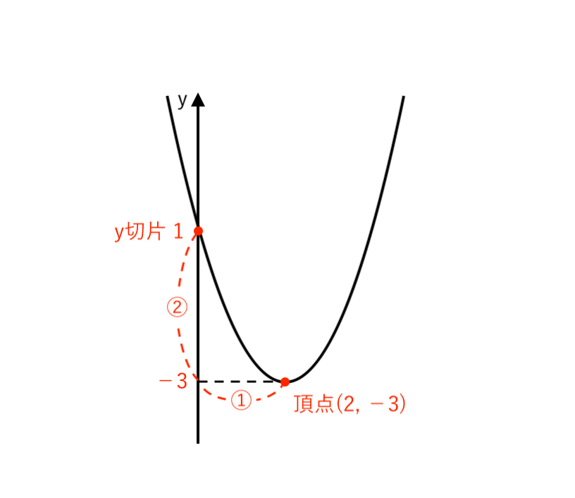二次関数のグラフの書き方step5-2
