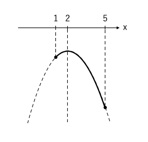 【２次関数】最大値と最小値の求め方（上に凸の場合）step5
