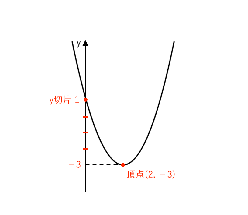２次関数のグラフのかき方6-1