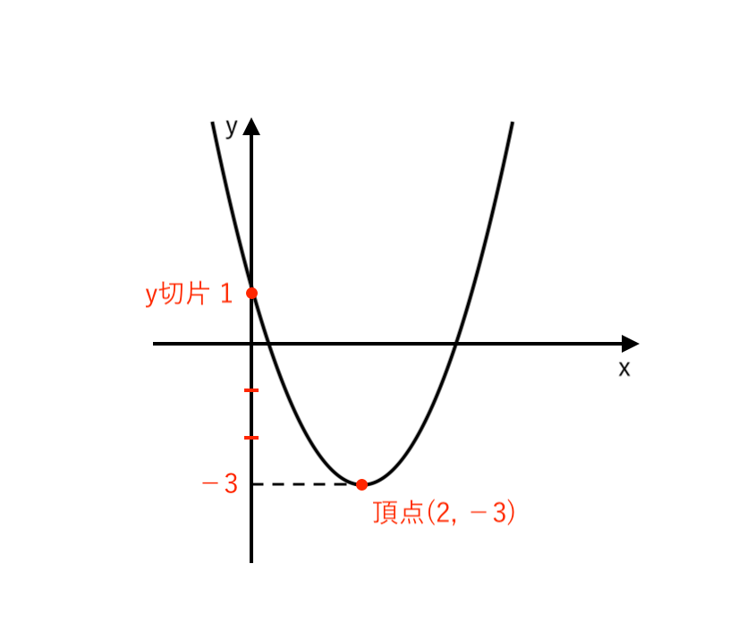２次関数のグラフのかき方6-2