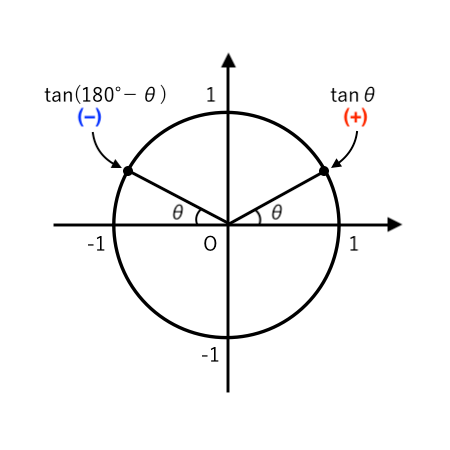 tan補角公式