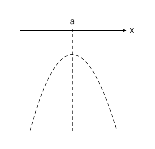 【２次関数】場合分け5つ（上に凸）ex2-1-step1