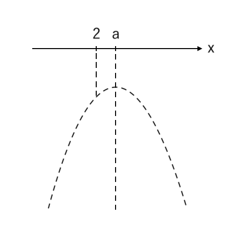 【２次関数】場合分け5つ（上に凸）ex2-1-step2