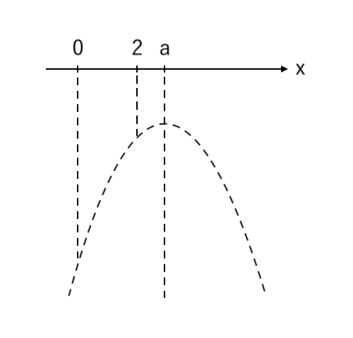 【２次関数】場合分け5つ（上に凸）ex2-1-step3