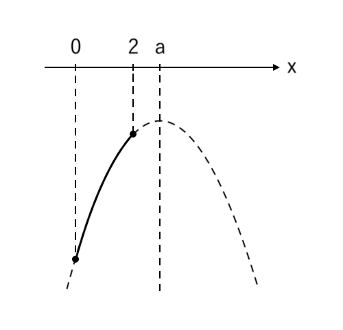 【２次関数】場合分け5つ（上に凸）ex2-1-step4