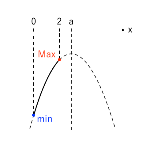 【２次関数】場合分け5つ（上に凸）ex2-1-step5