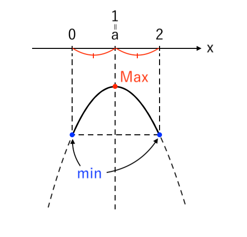 【２次関数】場合分け5つ（上に凸）ex2-3