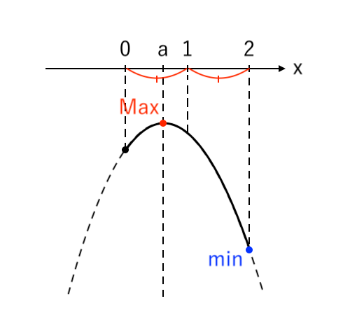 【２次関数】場合分け5つ（上に凸）ex2-4