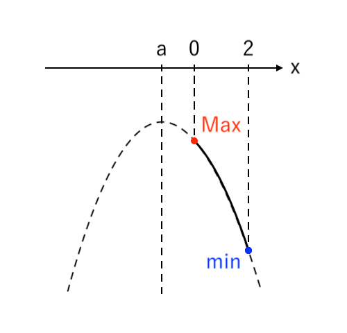 【２次関数】場合分け5つ（上に凸）ex2-5