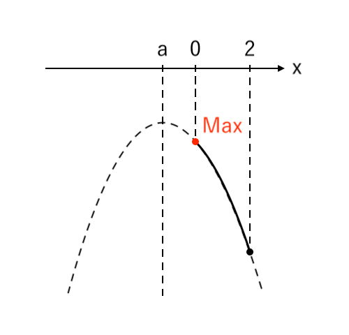 【２次関数】場合分け（上に凸）ex3 最大値：左