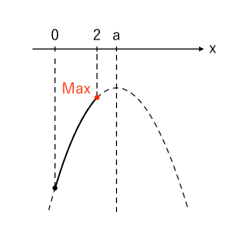 【２次関数】場合分け（上に凸）ex3 最大値：右