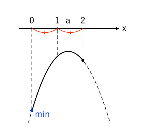 【２次関数】場合分け（上に凸）ex4 最小値：左