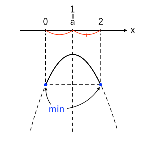 【２次関数】場合分け（上に凸）ex4 最小値：左右