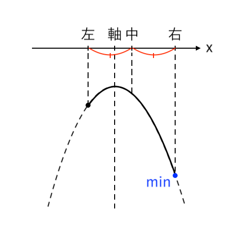 【２次関数】場合分け（上に凸）ex4 最小値：右