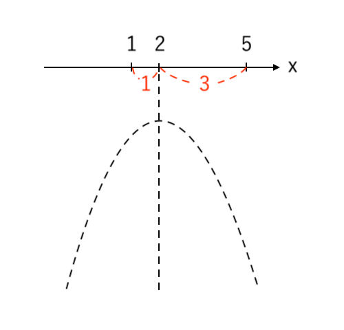 【２次関数】最大値と最小値の求め方（上に凸の場合）step3-2