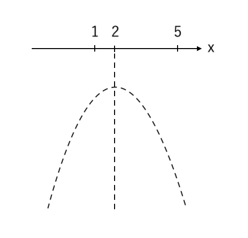 【２次関数】最大値と最小値の求め方（上に凸の場合）step3