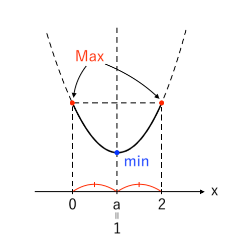 【２次関数】場合分け5つ（下に凸）ex1-3