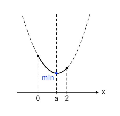 【２次関数】場合分け（下に凸）ex2 最小値：右