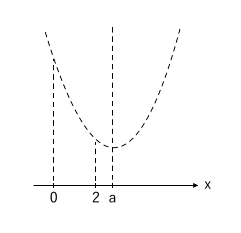 【２次関数】場合分け（下に凸）最小値：右 step3