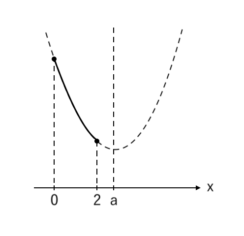 【２次関数】場合分け（下に凸）最小値：右 step4