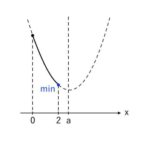 【２次関数】場合分け（下に凸）最小値：右 step5