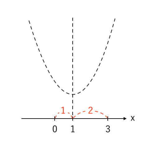 【２次関数】最大値と最小値の求め方（下に凸の場合）step3-2