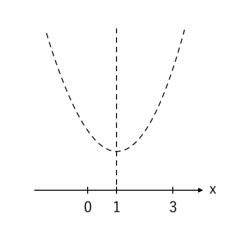 【２次関数】最大値と最小値の求め方（下に凸の場合）step3