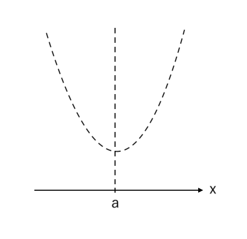 【２次関数】場合分け（下に凸）最大値：左 step1