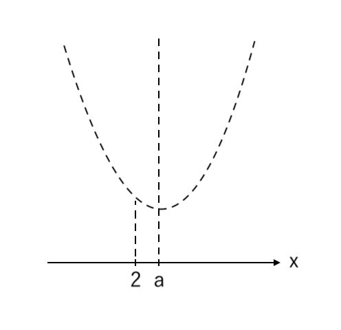 【２次関数】場合分け5つ（下に凸）ex1-2