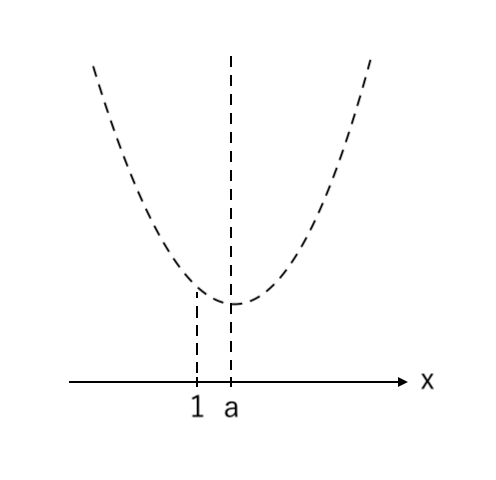【２次関数】場合分け（下に凸）最大値：左 step2