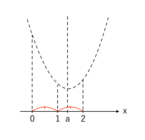 【２次関数】場合分け（下に凸）最大値：左 step3