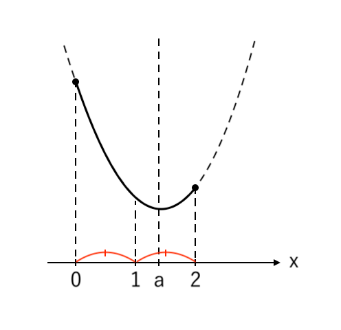【２次関数】場合分け（下に凸）最大値：左 step4