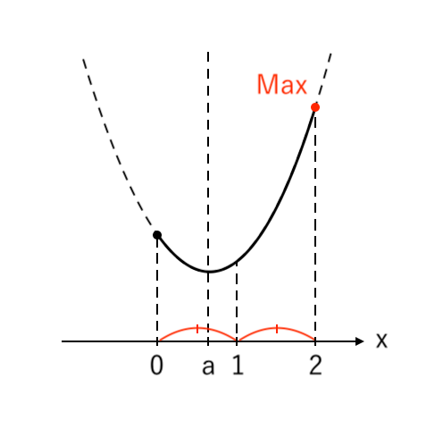 【２次関数】場合分け（下に凸）ex1 最大値：右